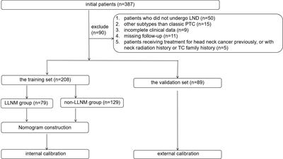 Constructing a nomogram based on the distribution of thyroid nodules and suspicious lateral cervical lymph nodes in fine-needle aspiration biopsies to predict metastasis in papillary thyroid carcinoma